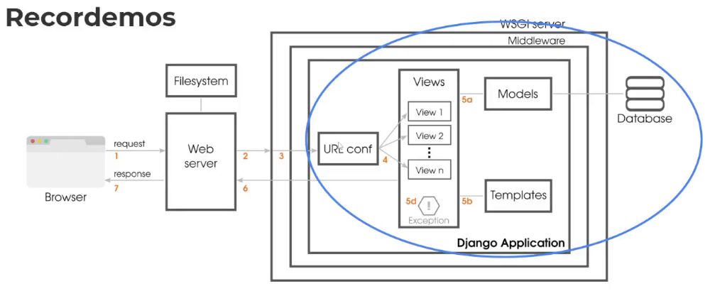 Desarrollo Django